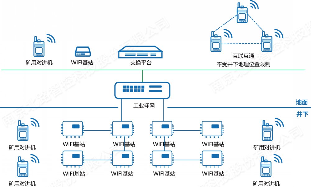 礦用對(duì)講通信信號(hào)系統(tǒng)解決方案 礦用對(duì)講通信信號(hào)系統(tǒng)解決方案